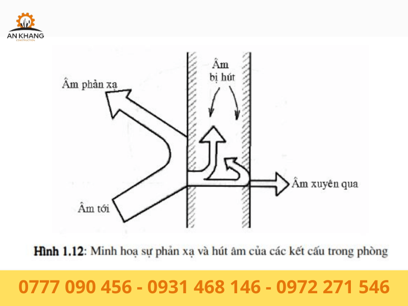 Hình ảnh minh họa về cách âm và tiêu âm