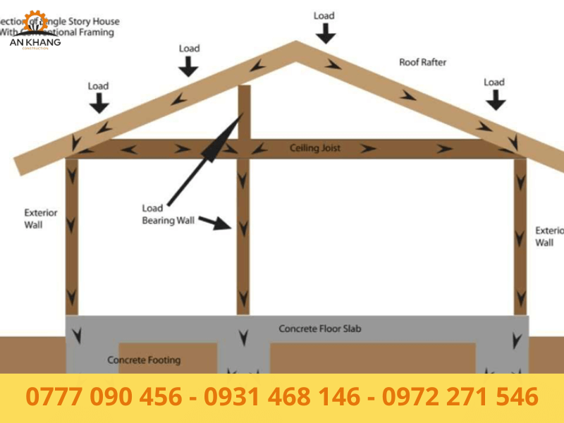 Tường cần xây đúng dầm để truyền tải trọng được tối ưu