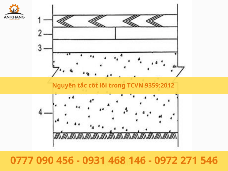 Nguyên tắc cốt lõi trong TCVN 9359:2012